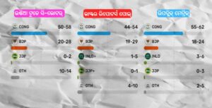 Haryana Exit Poll survey 2024 shows congress may get back to power